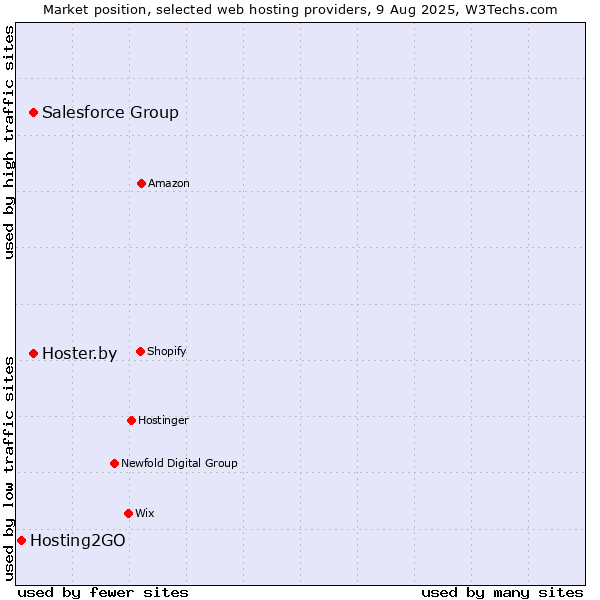 Market position of Hoster.by vs. Salesforce Group vs. Hosting2GO