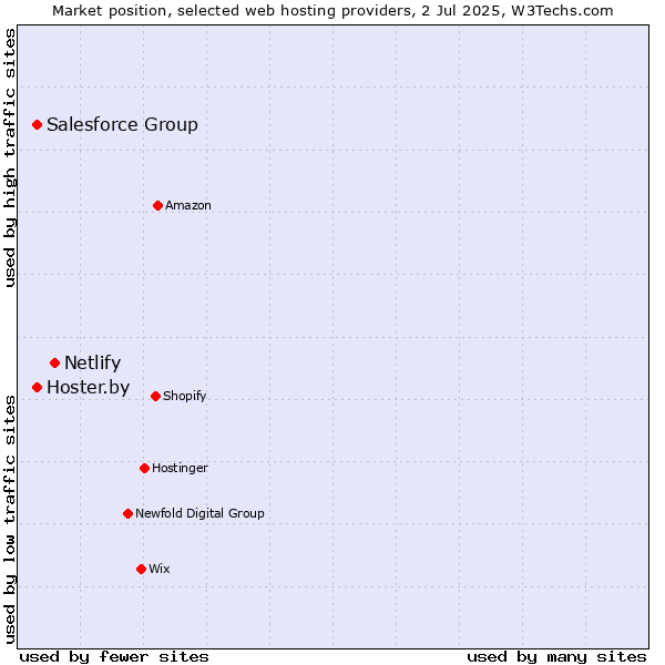 Market position of Netlify vs. Salesforce Group vs. Hoster.by