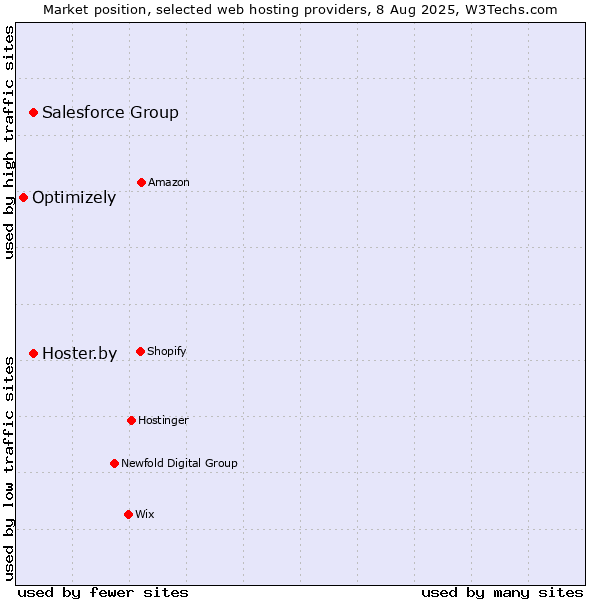 Market position of Hoster.by vs. Salesforce Group vs. Optimizely