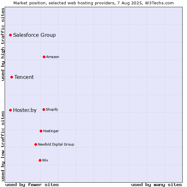 Market position of Tencent vs. Salesforce Group vs. Hoster.by