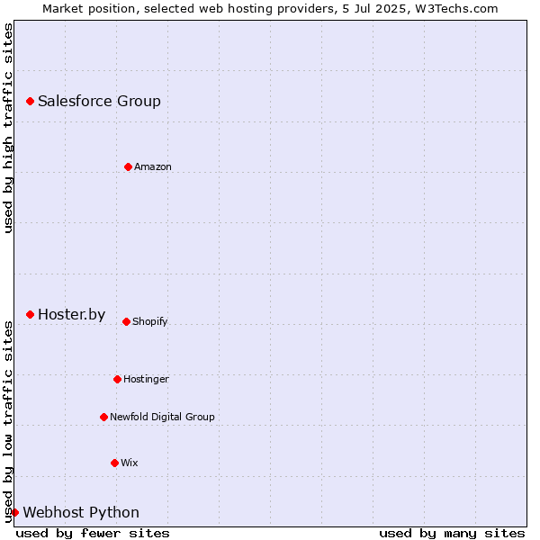 Market position of Salesforce Group vs. Hoster.by vs. Webhost Python