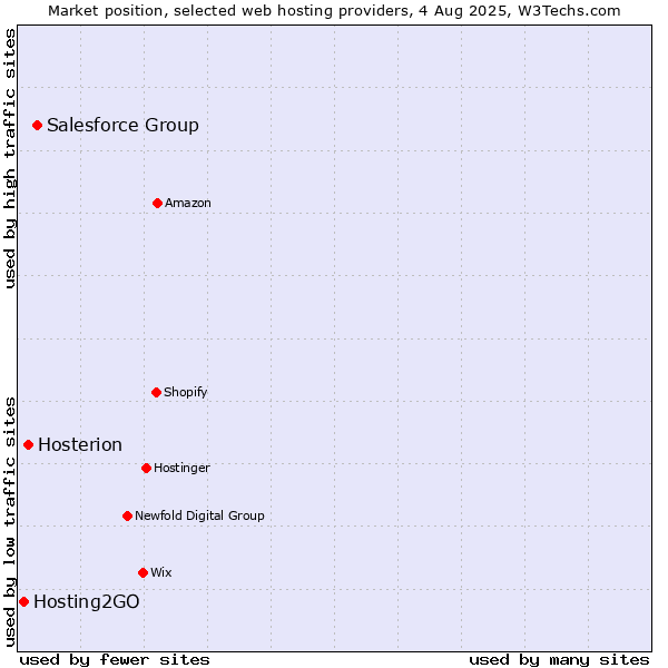 Market position of Salesforce Group vs. Hosterion vs. Hosting2GO