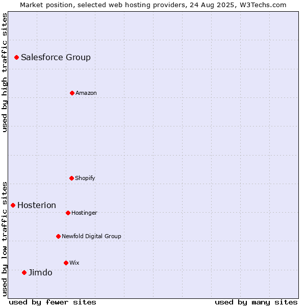 Market position of Jimdo vs. Salesforce Group vs. Hosterion