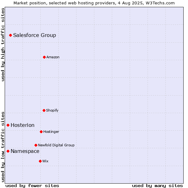 Market position of Salesforce Group vs. Namespace vs. Hosterion