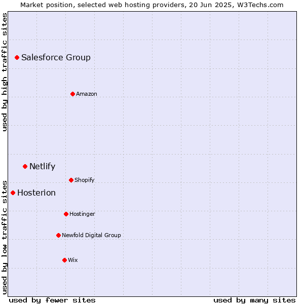 Market position of Netlify vs. Salesforce Group vs. Hosterion