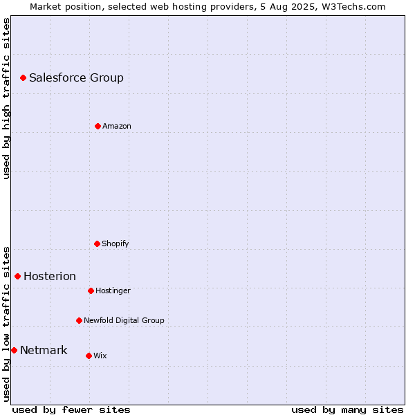 Market position of Salesforce Group vs. Hosterion vs. Netmark