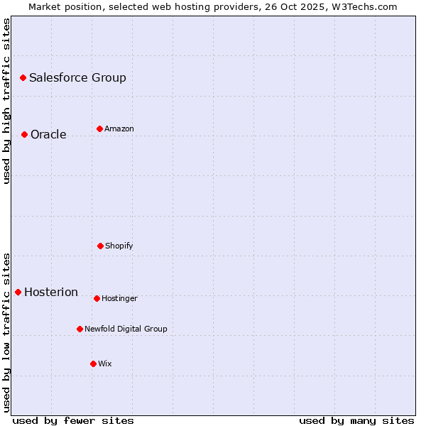 Market position of Oracle vs. Salesforce Group vs. Hosterion