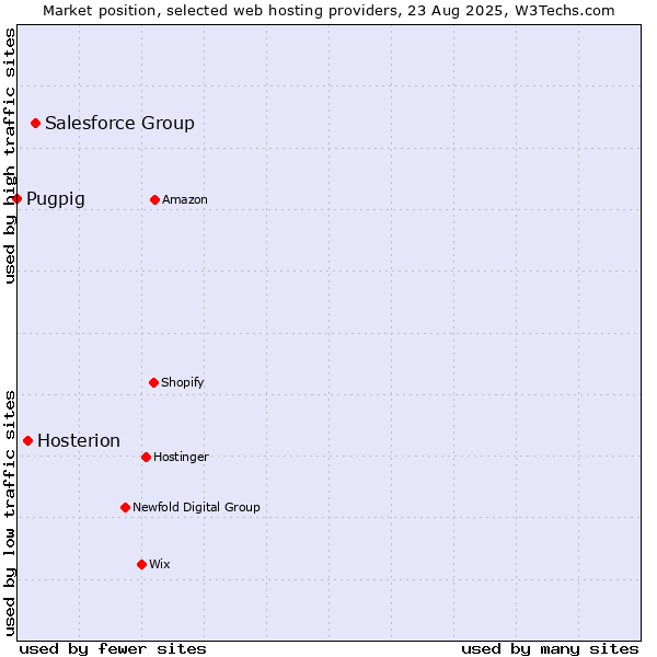 Market position of Salesforce Group vs. Hosterion vs. Pugpig