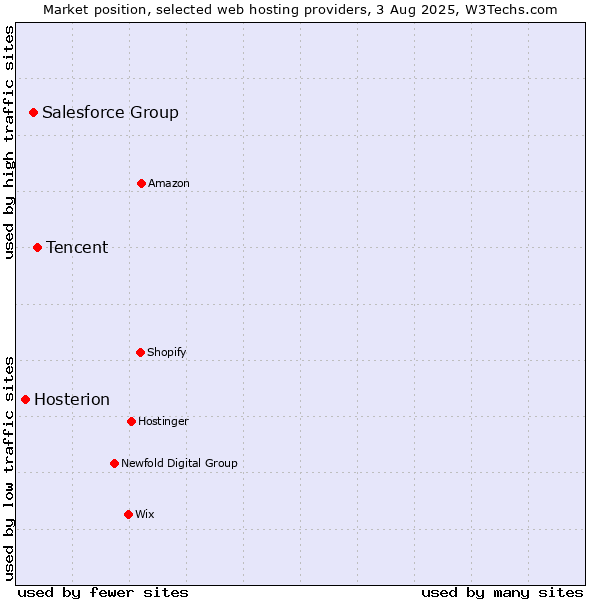 Market position of Tencent vs. Salesforce Group vs. Hosterion