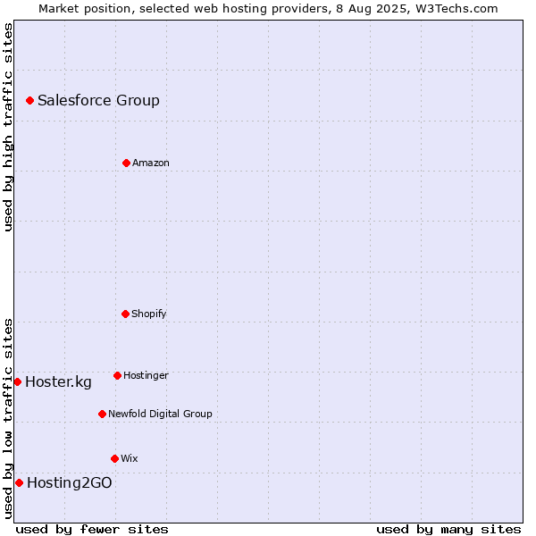 Market position of Salesforce Group vs. Hosting2GO vs. Hoster.kg