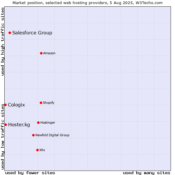 Market position of Salesforce Group vs. Hoster.kg vs. Cologix
