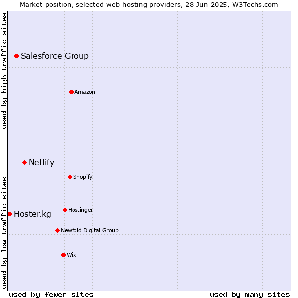 Market position of Netlify vs. Salesforce Group vs. Hoster.kg