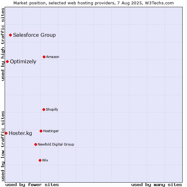 Market position of Salesforce Group vs. Optimizely vs. Hoster.kg
