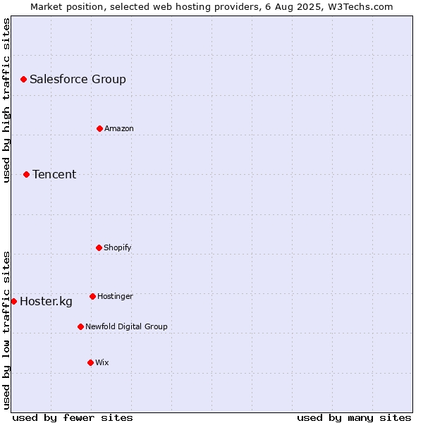 Market position of Tencent vs. Salesforce Group vs. Hoster.kg