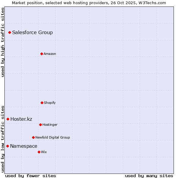 Market position of Salesforce Group vs. Hoster.kz vs. Namespace
