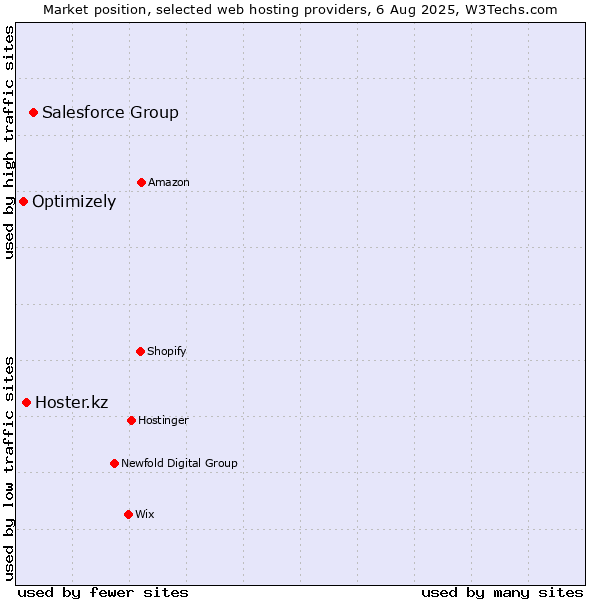 Market position of Salesforce Group vs. Hoster.kz vs. Optimizely
