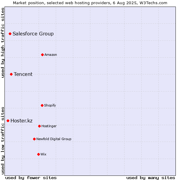 Market position of Tencent vs. Salesforce Group vs. Hoster.kz