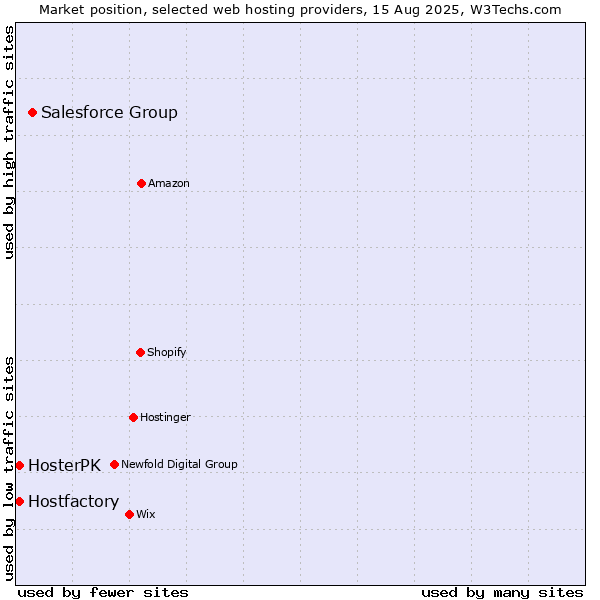 Market position of Salesforce Group vs. HosterPK vs. Hostfactory