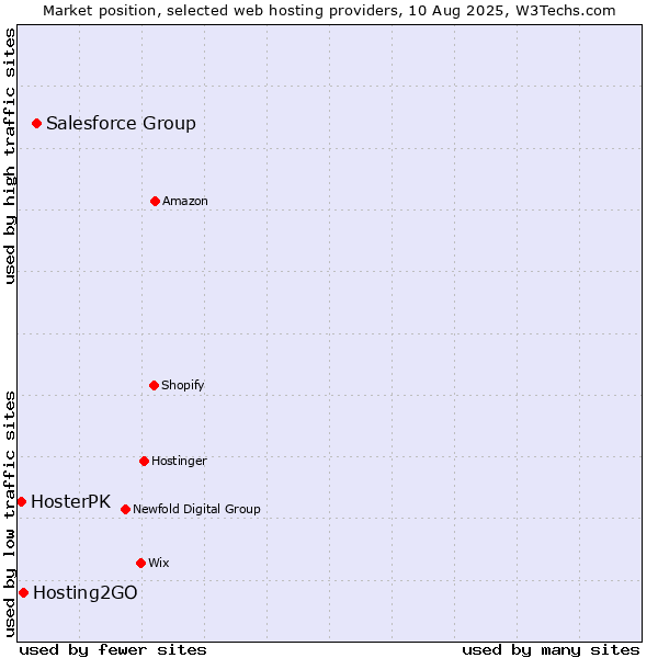 Market position of Salesforce Group vs. Hosting2GO vs. HosterPK