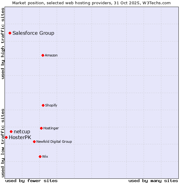 Market position of netcup vs. Salesforce Group vs. HosterPK