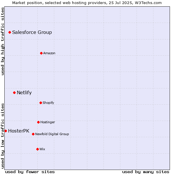 Market position of Netlify vs. Salesforce Group vs. HosterPK