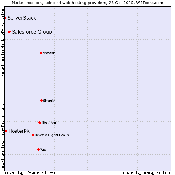 Market position of Salesforce Group vs. HosterPK vs. ServerStack