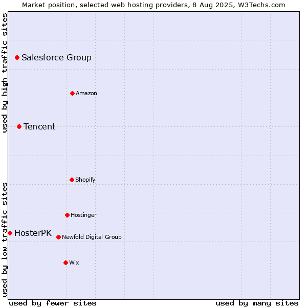 Market position of Tencent vs. Salesforce Group vs. HosterPK