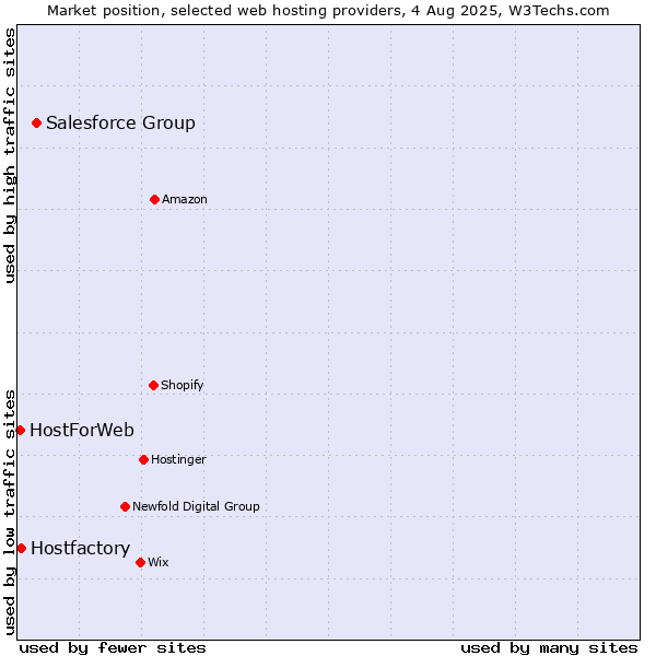 Market position of Salesforce Group vs. Hostfactory vs. HostForWeb