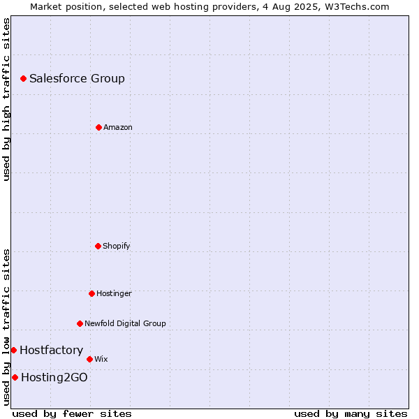 Market position of Salesforce Group vs. Hosting2GO vs. Hostfactory