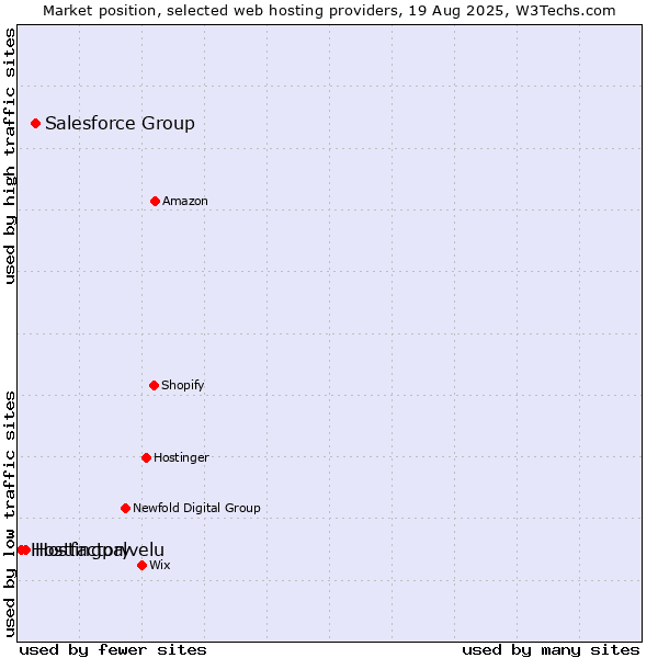 Market position of Salesforce Group vs. Hostingpalvelu vs. Hostfactory