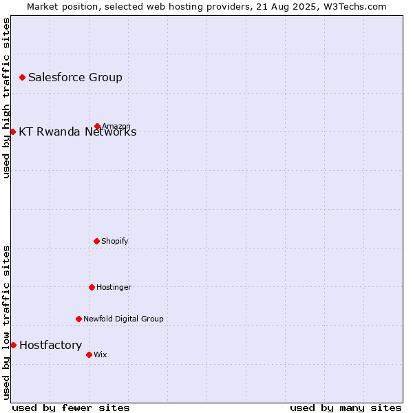 Market position of Salesforce Group vs. Hostfactory vs. KT Rwanda Networks