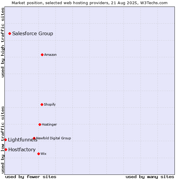 Market position of Salesforce Group vs. Hostfactory vs. Lightfunnels