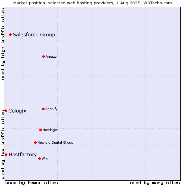 Market position of Salesforce Group vs. Hostfactory vs. Cologix