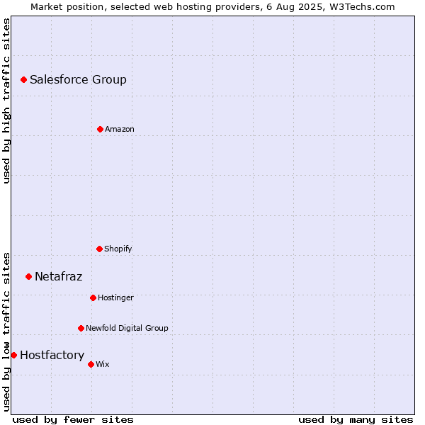 Market position of Netafraz vs. Salesforce Group vs. Hostfactory
