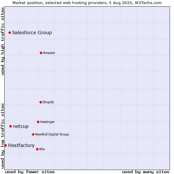 Market position of netcup vs. Salesforce Group vs. Hostfactory