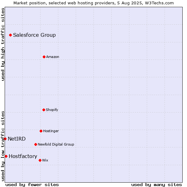 Market position of Salesforce Group vs. Hostfactory vs. NetIRD