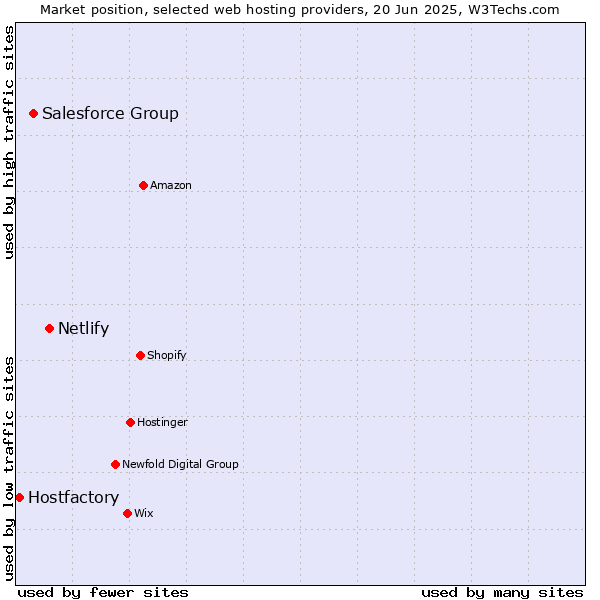 Market position of Netlify vs. Salesforce Group vs. Hostfactory