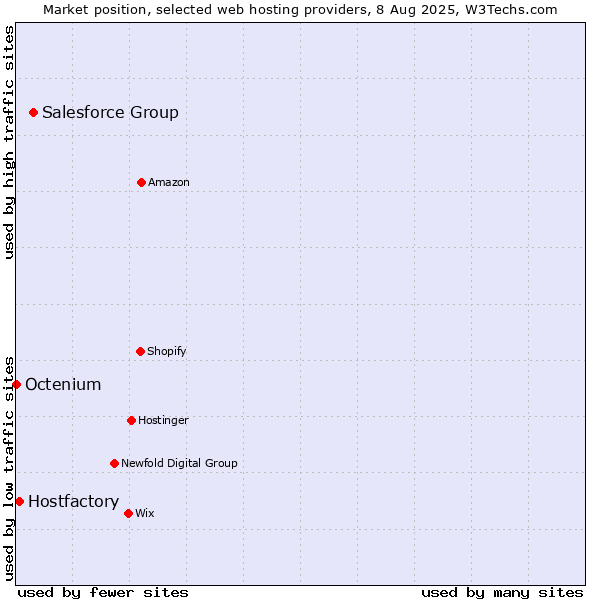 Market position of Salesforce Group vs. Hostfactory vs. Octenium