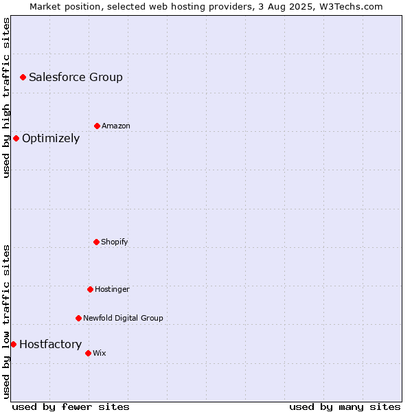 Market position of Salesforce Group vs. Optimizely vs. Hostfactory