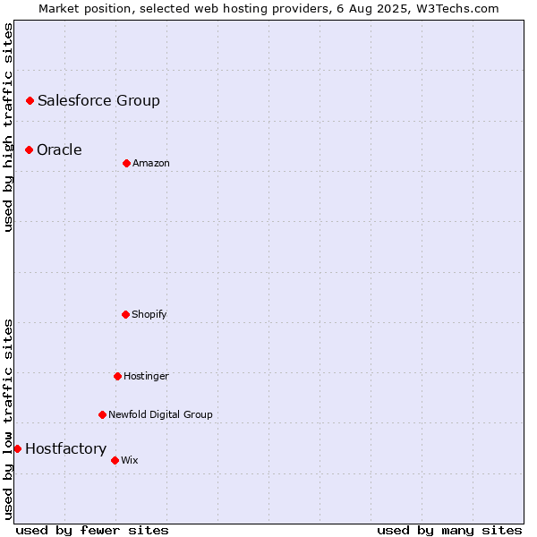 Market position of Salesforce Group vs. Oracle vs. Hostfactory