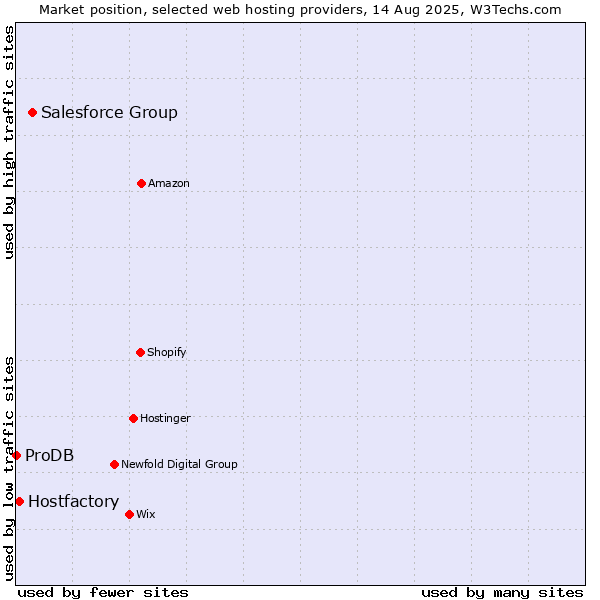 Market position of Salesforce Group vs. Hostfactory vs. ProDB