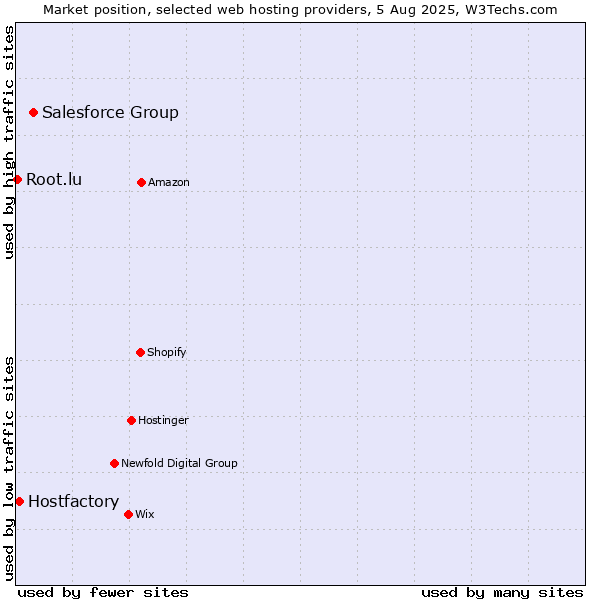 Market position of Salesforce Group vs. Hostfactory vs. Root.lu