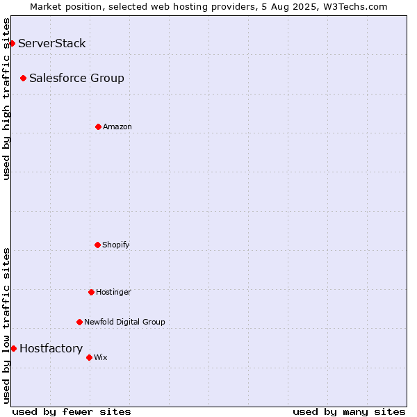 Market position of Salesforce Group vs. Hostfactory vs. ServerStack