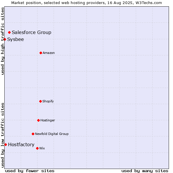 Market position of Salesforce Group vs. Hostfactory vs. Sysbee