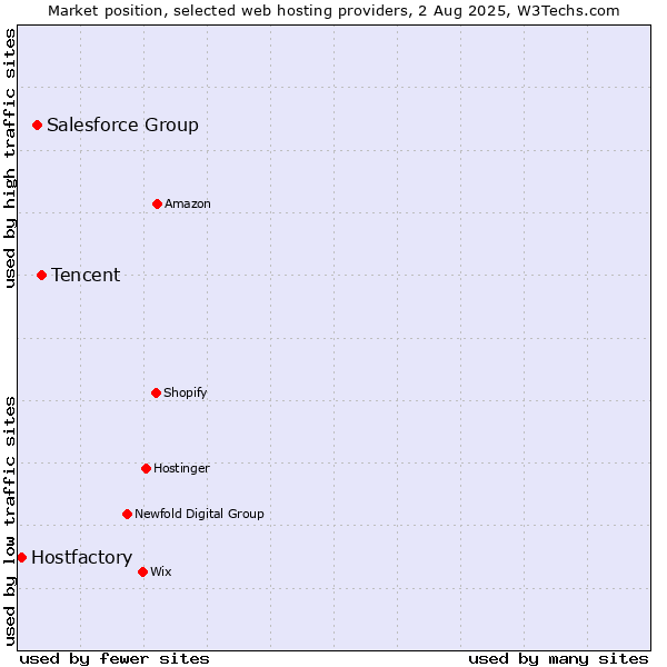 Market position of Tencent vs. Salesforce Group vs. Hostfactory