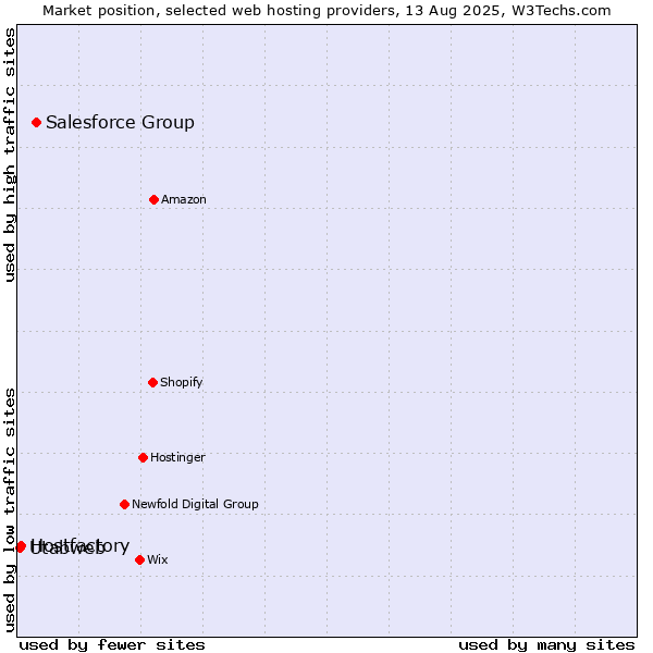 Market position of Salesforce Group vs. Hostfactory vs. Utabweb