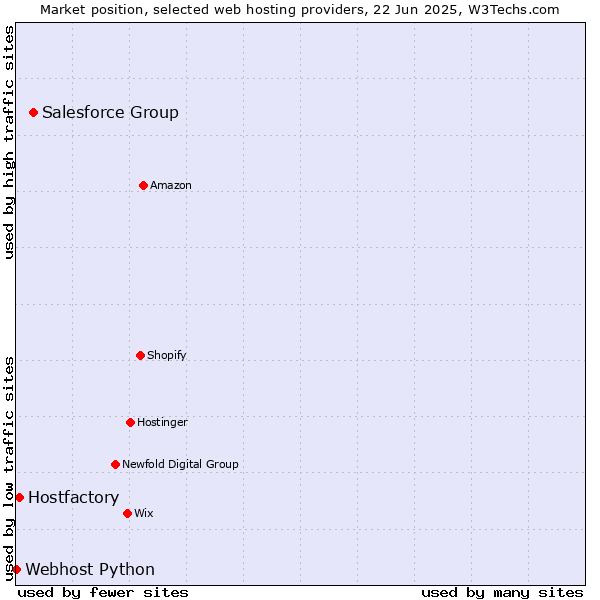 Market position of Salesforce Group vs. Hostfactory vs. Webhost Python
