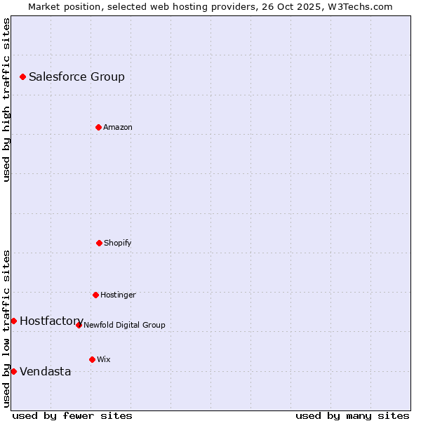 Market position of Salesforce Group vs. Vendasta vs. Hostfactory