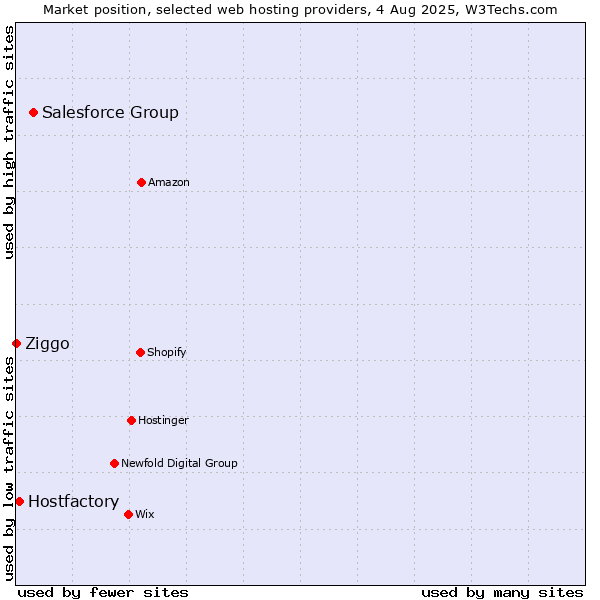 Market position of Salesforce Group vs. Hostfactory vs. Ziggo