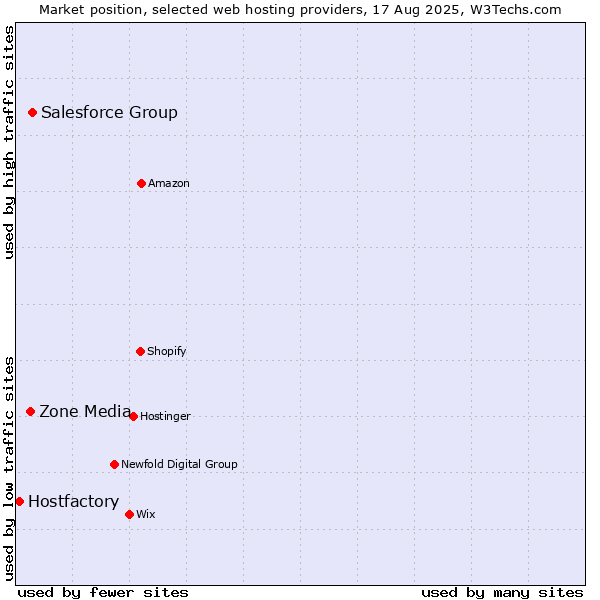 Market position of Salesforce Group vs. Zone Media vs. Hostfactory
